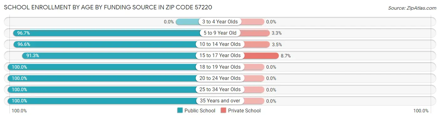 School Enrollment by Age by Funding Source in Zip Code 57220