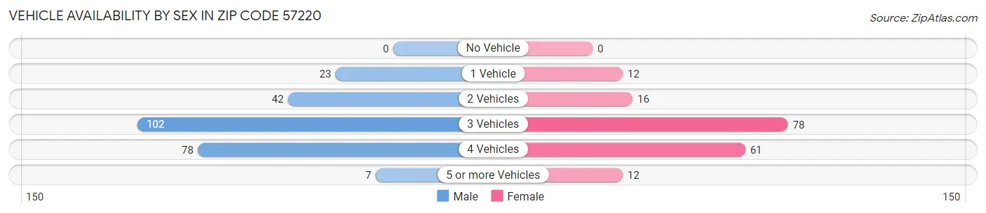 Vehicle Availability by Sex in Zip Code 57220