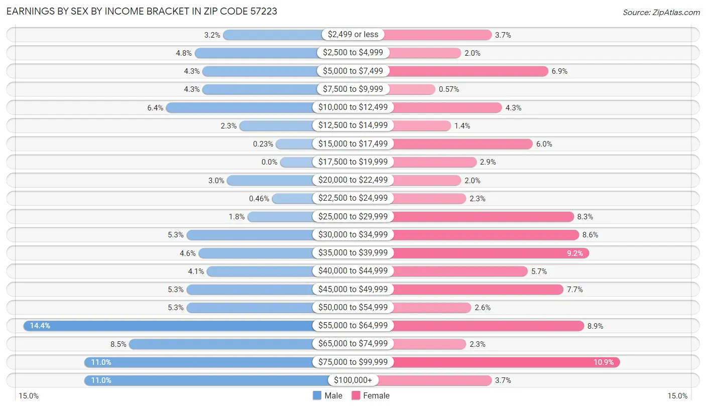 Earnings by Sex by Income Bracket in Zip Code 57223