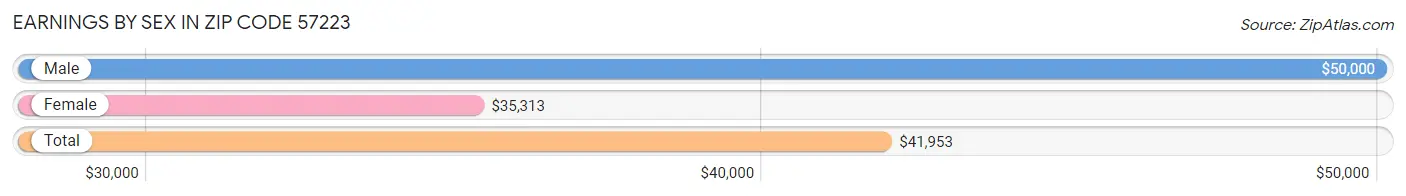 Earnings by Sex in Zip Code 57223