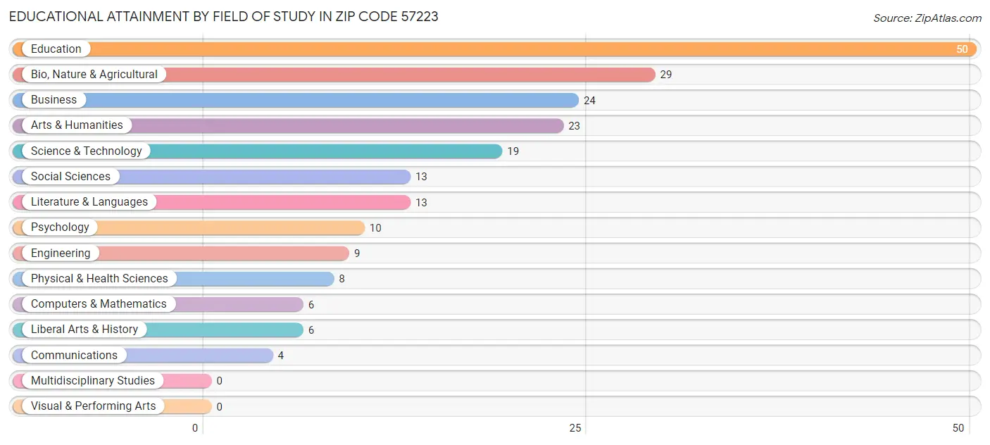 Educational Attainment by Field of Study in Zip Code 57223