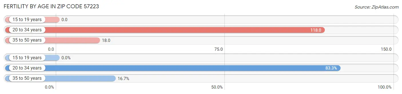 Female Fertility by Age in Zip Code 57223