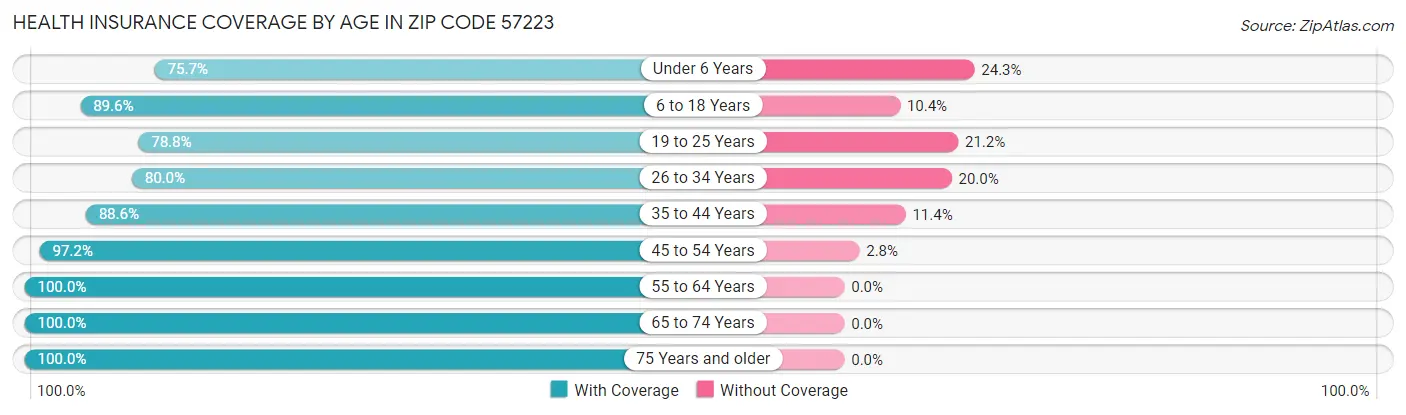 Health Insurance Coverage by Age in Zip Code 57223