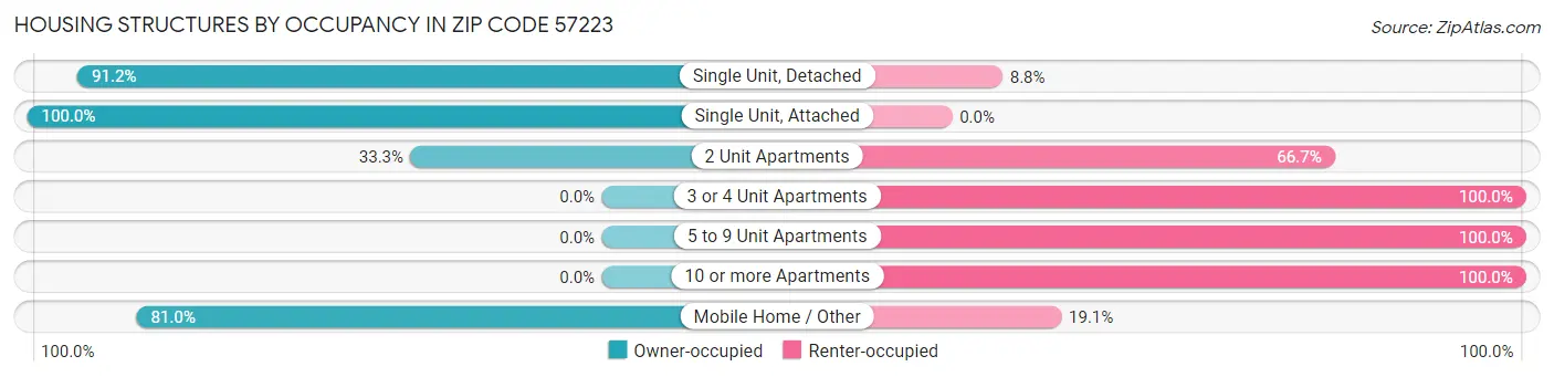 Housing Structures by Occupancy in Zip Code 57223