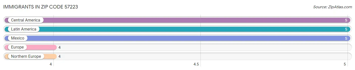 Immigrants in Zip Code 57223