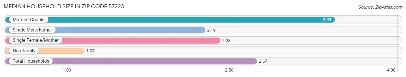 Median Household Size in Zip Code 57223