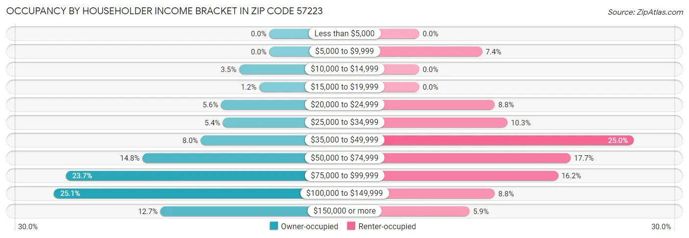 Occupancy by Householder Income Bracket in Zip Code 57223