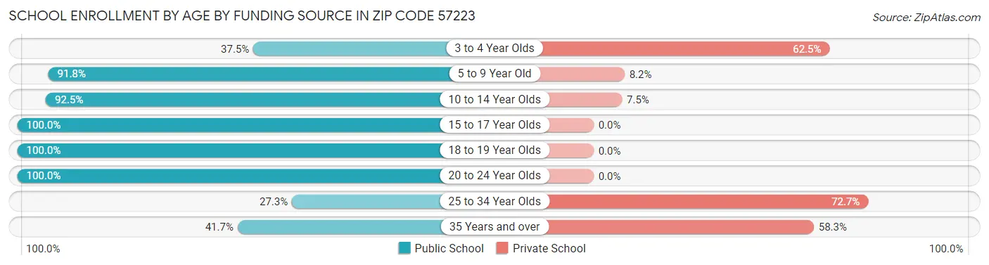 School Enrollment by Age by Funding Source in Zip Code 57223