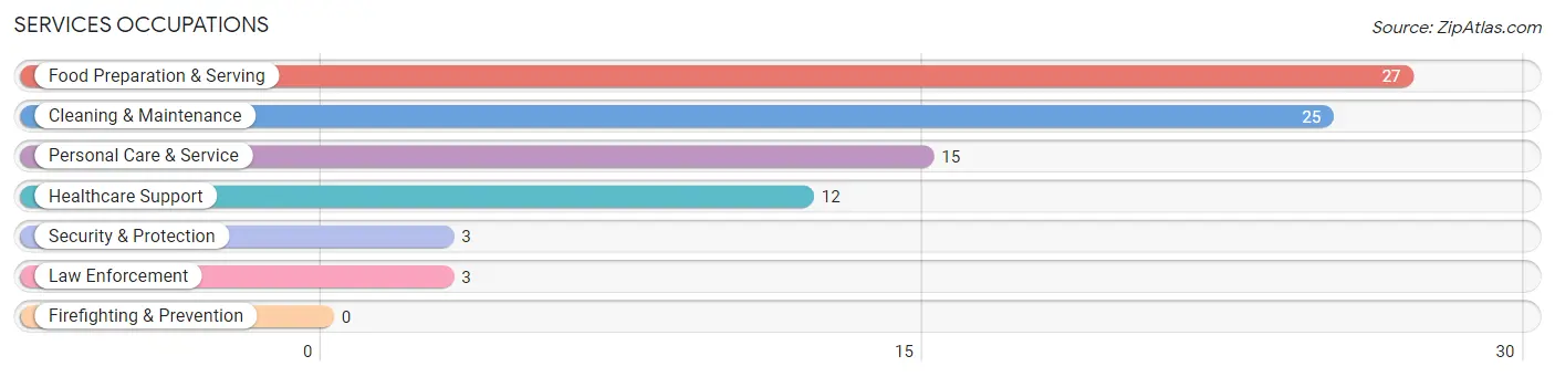 Services Occupations in Zip Code 57223