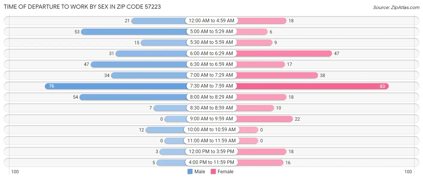 Time of Departure to Work by Sex in Zip Code 57223
