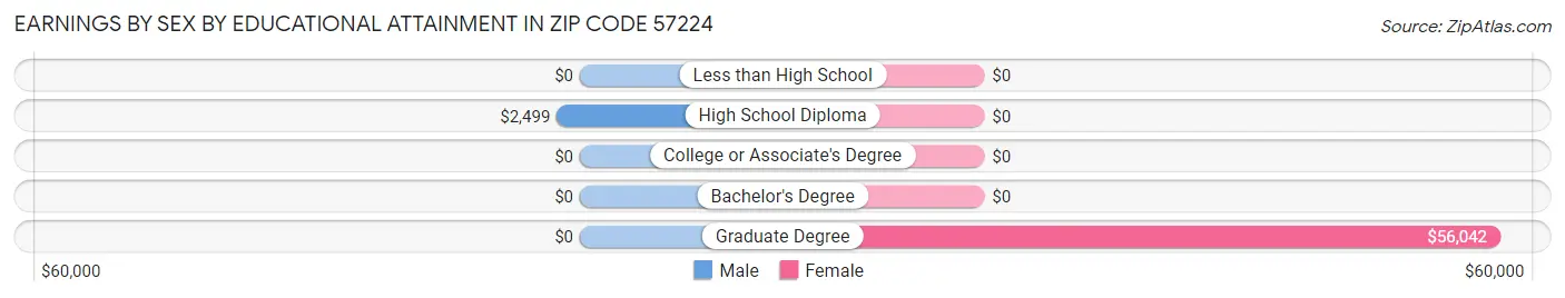 Earnings by Sex by Educational Attainment in Zip Code 57224