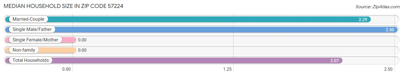 Median Household Size in Zip Code 57224