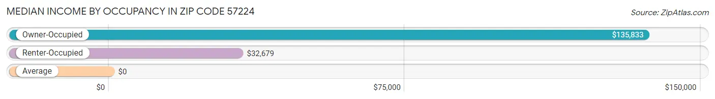 Median Income by Occupancy in Zip Code 57224