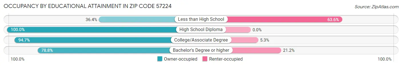 Occupancy by Educational Attainment in Zip Code 57224