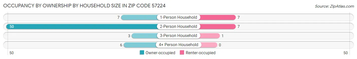 Occupancy by Ownership by Household Size in Zip Code 57224