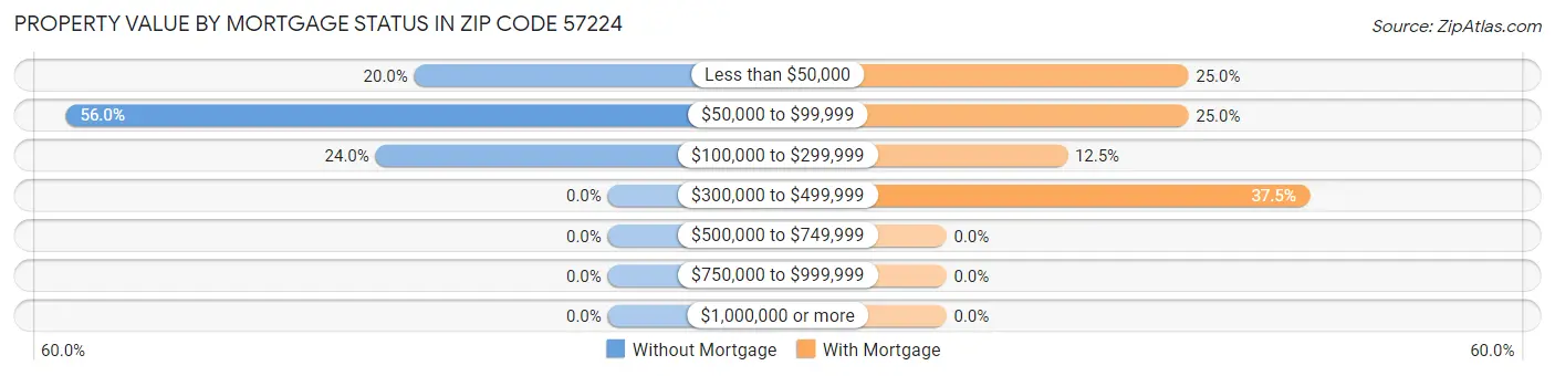 Property Value by Mortgage Status in Zip Code 57224