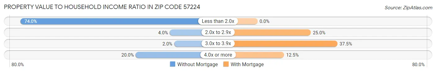 Property Value to Household Income Ratio in Zip Code 57224