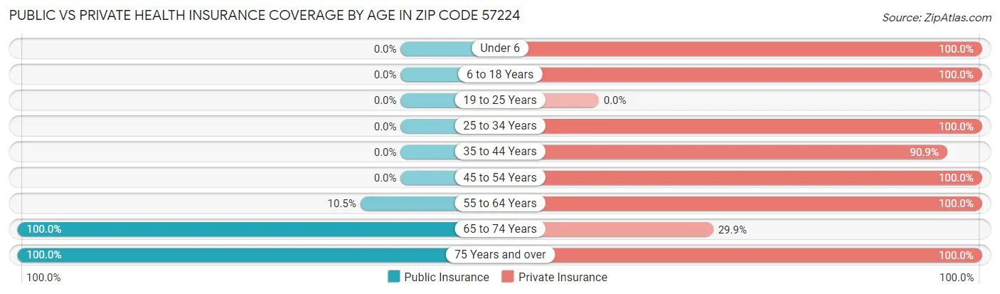 Public vs Private Health Insurance Coverage by Age in Zip Code 57224