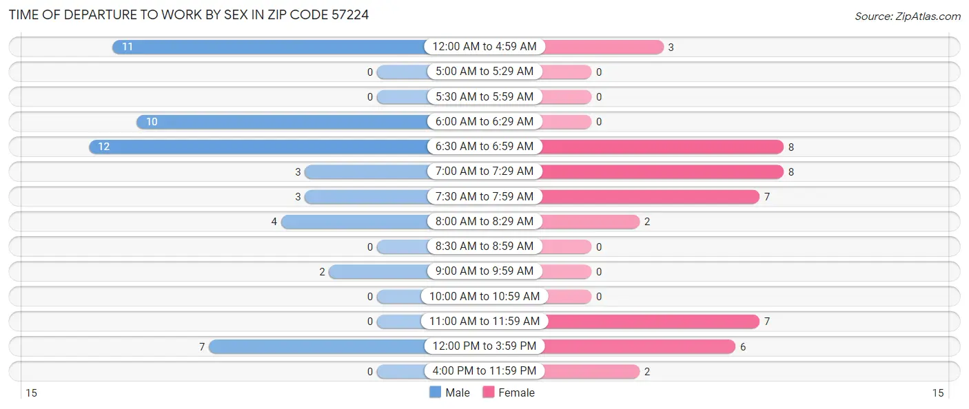 Time of Departure to Work by Sex in Zip Code 57224