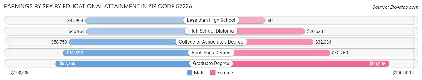 Earnings by Sex by Educational Attainment in Zip Code 57226