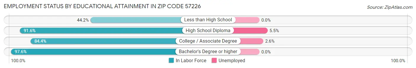 Employment Status by Educational Attainment in Zip Code 57226
