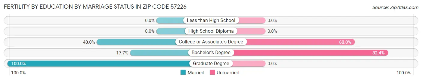 Female Fertility by Education by Marriage Status in Zip Code 57226