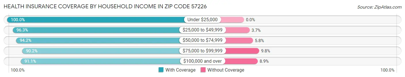 Health Insurance Coverage by Household Income in Zip Code 57226