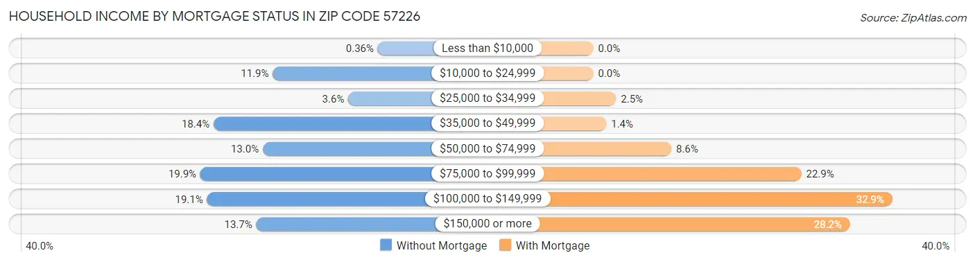 Household Income by Mortgage Status in Zip Code 57226