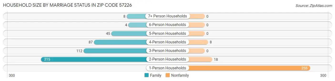 Household Size by Marriage Status in Zip Code 57226
