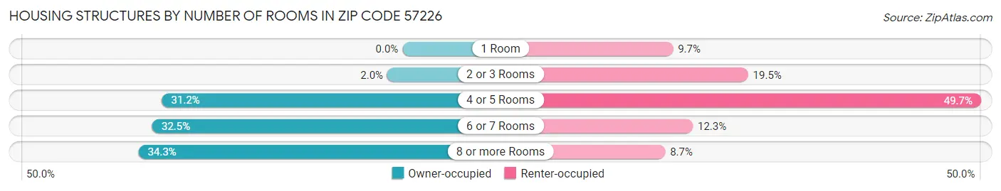 Housing Structures by Number of Rooms in Zip Code 57226