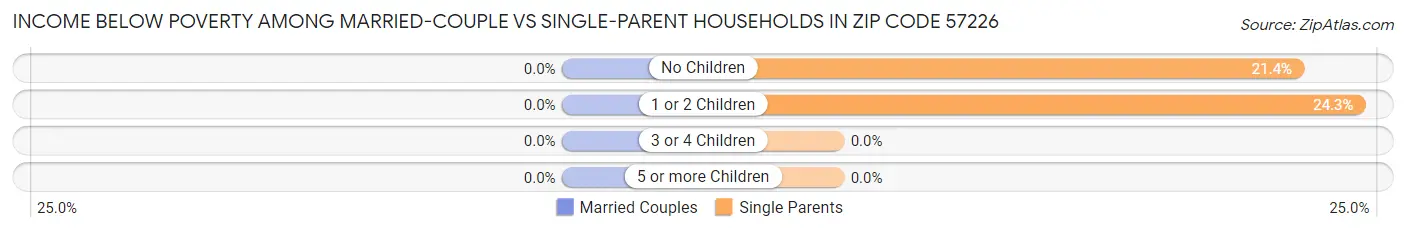 Income Below Poverty Among Married-Couple vs Single-Parent Households in Zip Code 57226