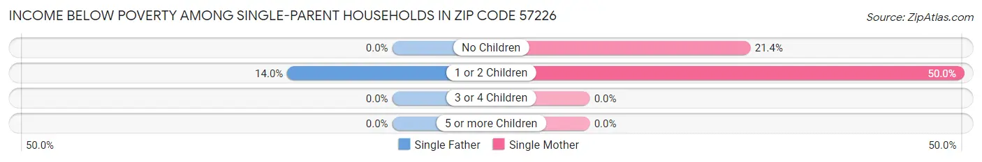 Income Below Poverty Among Single-Parent Households in Zip Code 57226