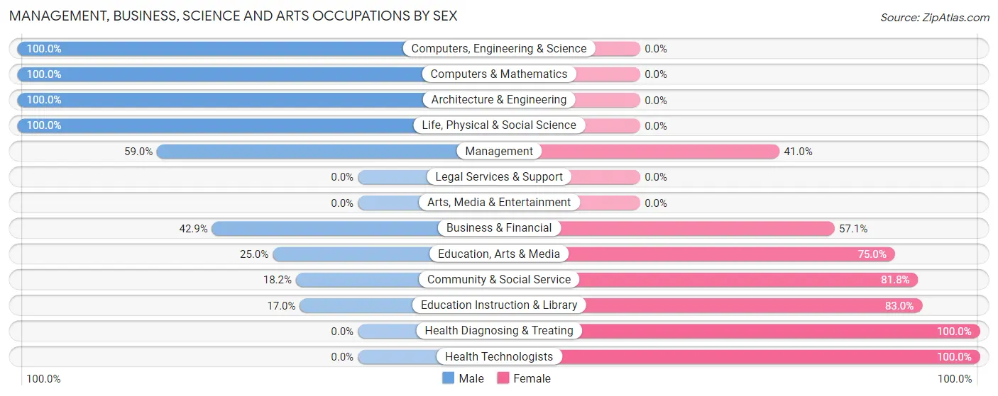 Management, Business, Science and Arts Occupations by Sex in Zip Code 57226