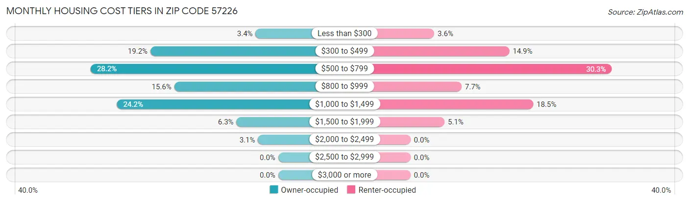 Monthly Housing Cost Tiers in Zip Code 57226