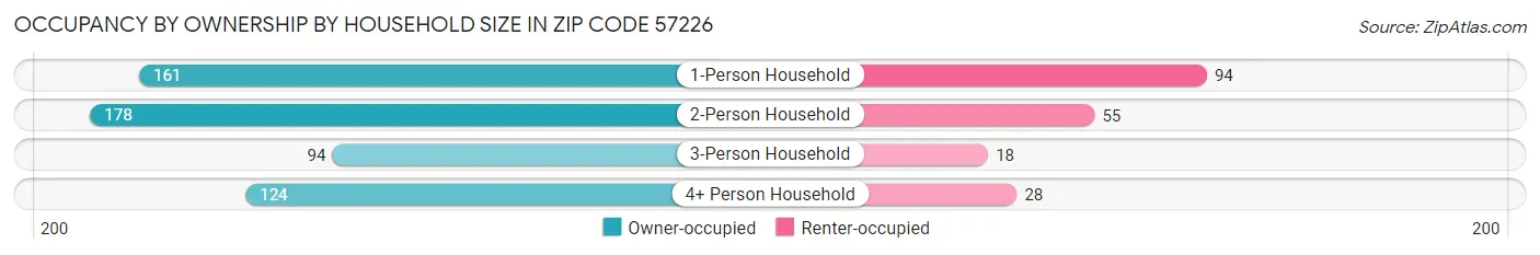 Occupancy by Ownership by Household Size in Zip Code 57226