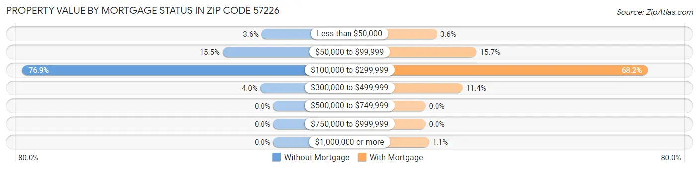 Property Value by Mortgage Status in Zip Code 57226