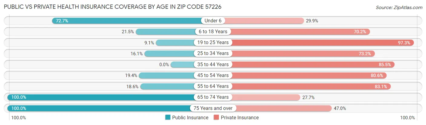 Public vs Private Health Insurance Coverage by Age in Zip Code 57226