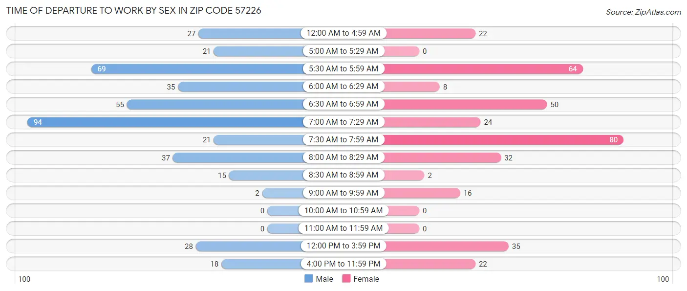 Time of Departure to Work by Sex in Zip Code 57226