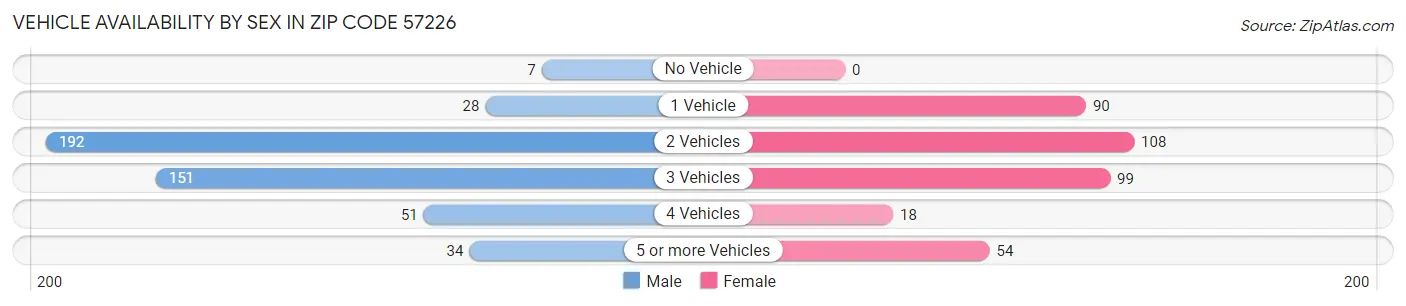 Vehicle Availability by Sex in Zip Code 57226