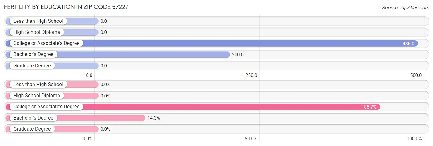 Female Fertility by Education Attainment in Zip Code 57227