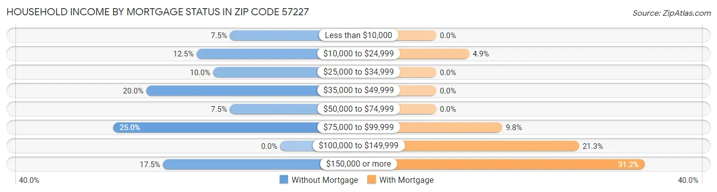 Household Income by Mortgage Status in Zip Code 57227