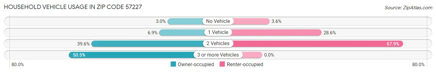 Household Vehicle Usage in Zip Code 57227