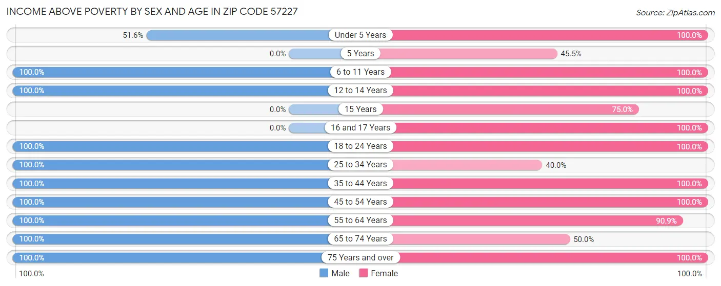 Income Above Poverty by Sex and Age in Zip Code 57227
