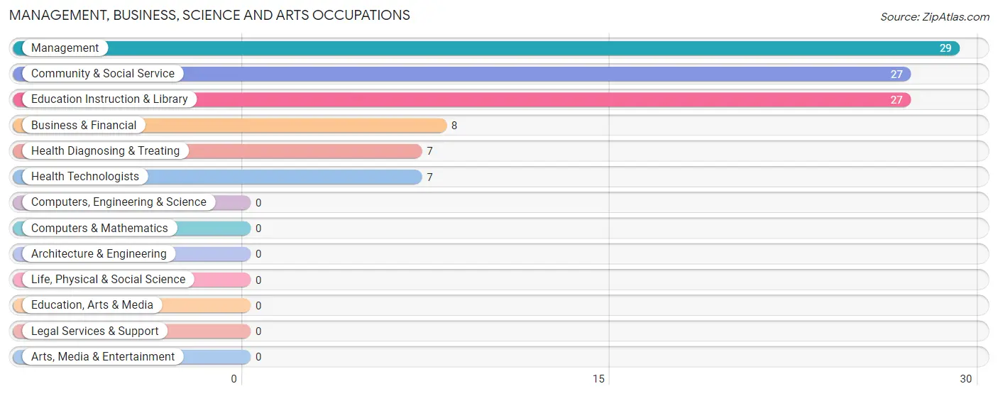 Management, Business, Science and Arts Occupations in Zip Code 57227