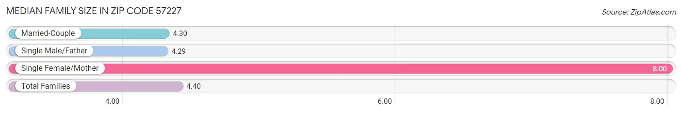 Median Family Size in Zip Code 57227
