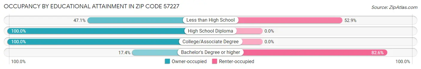 Occupancy by Educational Attainment in Zip Code 57227