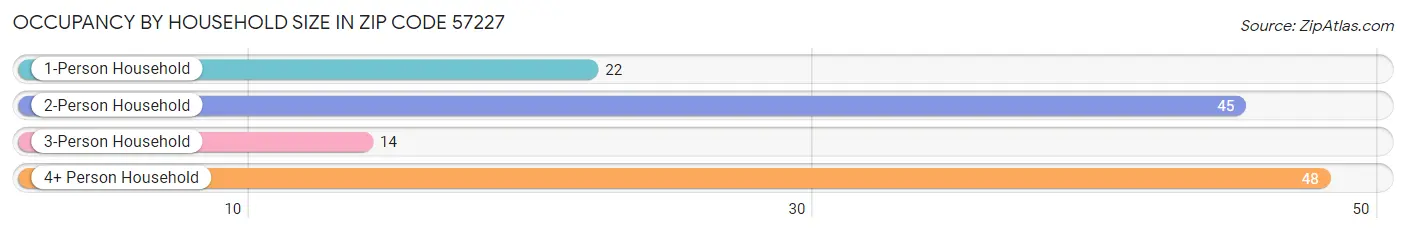 Occupancy by Household Size in Zip Code 57227