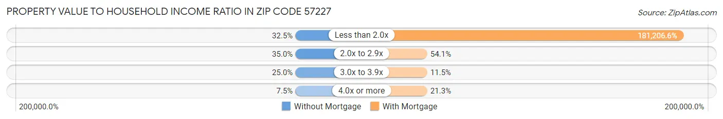 Property Value to Household Income Ratio in Zip Code 57227