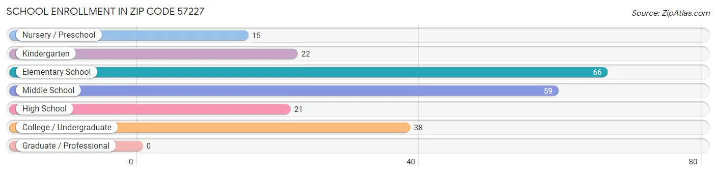 School Enrollment in Zip Code 57227