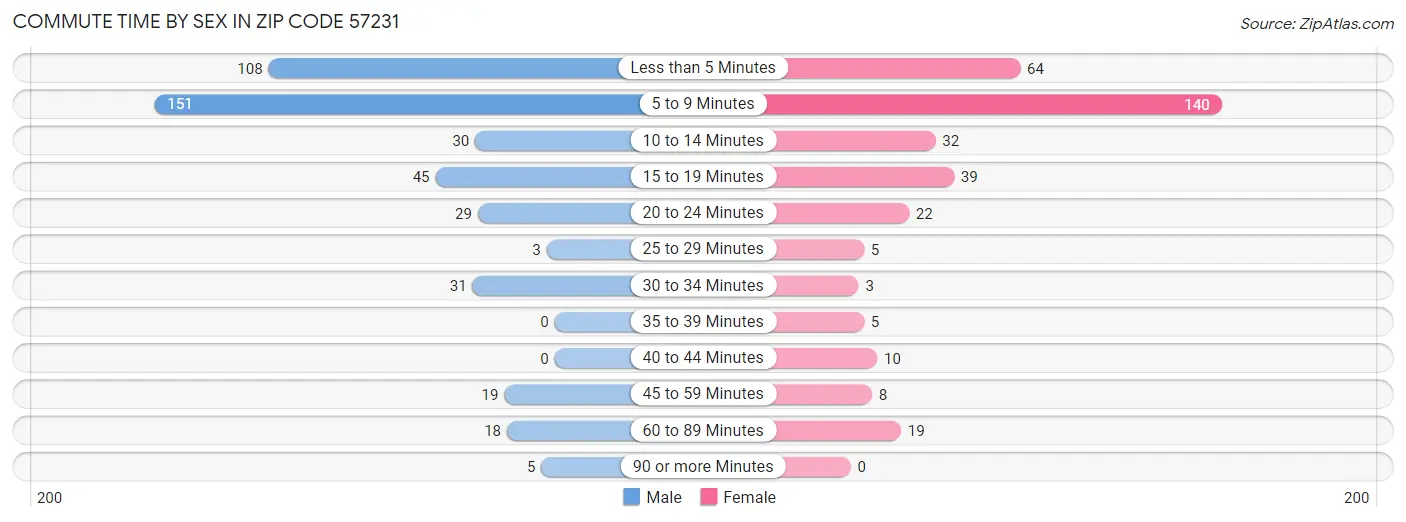 Commute Time by Sex in Zip Code 57231